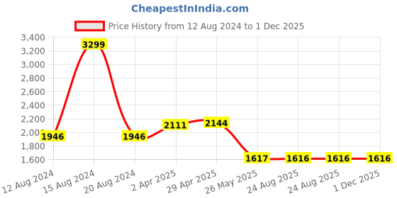 tatacliq.com Louis Philippe Black Regular Fit Jeans louis philippe Price History Graph from 12 Aug 2024 to 30 Nov 2025
