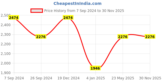 tatacliq.com Louis Philippe Black Regular Fit Jeans louis philippe Price History Graph from 7 Sep 2024 to 30 Nov 2025