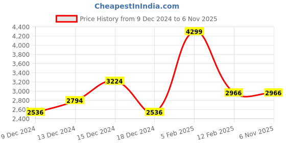 tatacliq.com Louis Philippe Black Regular Fit Jeans louis philippe Price History Graph from 9 Dec 2024 to 5 Nov 2025