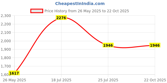 tatacliq.com Louis Philippe Black Regular Fit Jeans louis philippe Price History Graph from 26 May 2025 to 21 Oct 2025