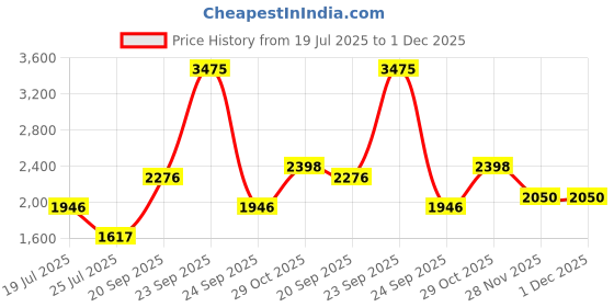 tatacliq.com Louis Philippe Black Regular Fit Jeans louis philippe Price History Graph from 19 Jul 2025 to 30 Nov 2025