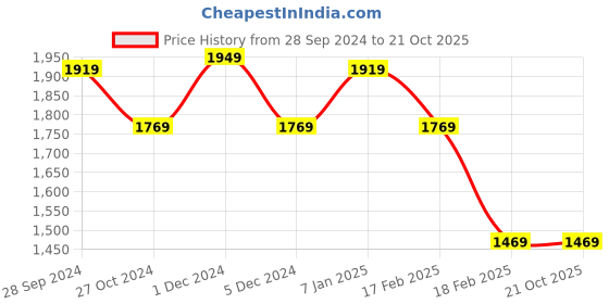 tatacliq.com Louis Philippe Black Regular Fit Logo Printed Sweatshirt louis philippe Price History Graph from 28 Sep 2024 to 21 Oct 2025