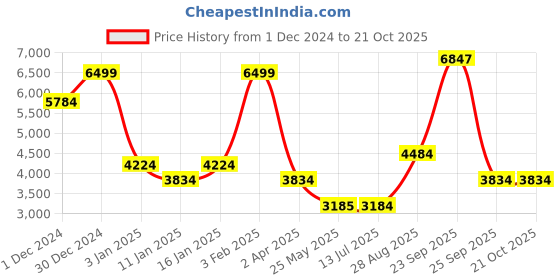 tatacliq.com Louis Philippe Black Regular Fit Ombre Jacket louis philippe Price History Graph from 1 Dec 2024 to 21 Oct 2025