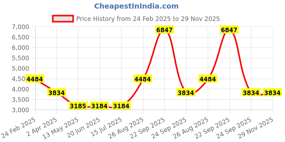 tatacliq.com Louis Philippe Black Regular Fit Ombre Jacket louis philippe Price History Graph from 24 Feb 2025 to 29 Nov 2025