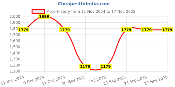 tatacliq.com Louis Philippe Black Regular Fit Polo T-Shirt louis philippe Price History Graph from 11 Nov 2024 to 17 Nov 2025