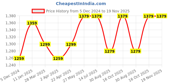 tatacliq.com Louis Philippe Black Regular Fit Polo T-Shirt louis philippe Price History Graph from 5 Dec 2024 to 18 Nov 2025