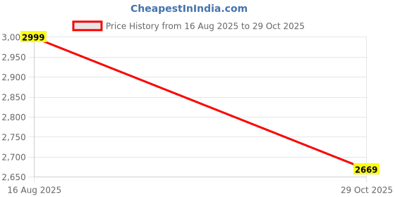 tatacliq.com Louis Philippe Black Regular Fit Polo T-Shirt louis philippe Price History Graph from 16 Aug 2025 to 29 Oct 2025