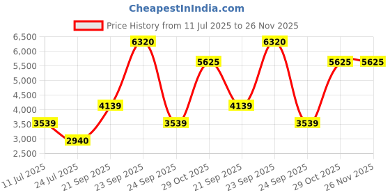 tatacliq.com Louis Philippe Black Regular Fit Printed Bomber Jacket louis philippe Price History Graph from 11 Jul 2025 to 26 Nov 2025