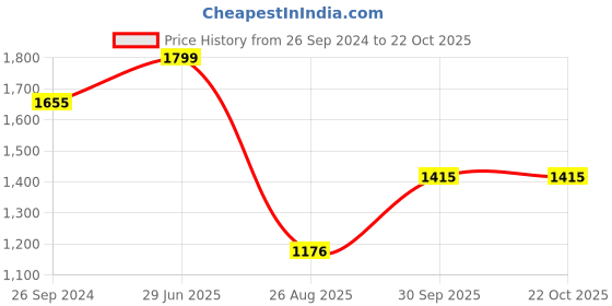 tatacliq.com Louis Philippe Black Regular Fit Printed Polo T-Shirt louis philippe Price History Graph from 26 Sep 2024 to 22 Oct 2025