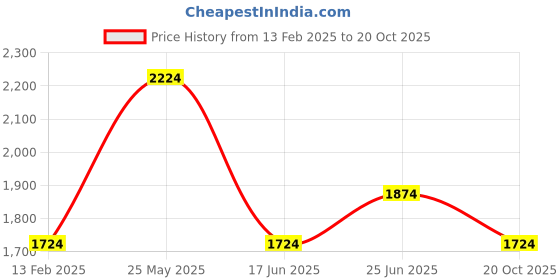 tatacliq.com Louis Philippe Black Regular Fit Printed Shirt louis philippe Price History Graph from 13 Feb 2025 to 20 Oct 2025