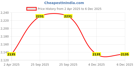 tatacliq.com Louis Philippe Black Regular Fit Printed Shirt louis philippe Price History Graph from 2 Apr 2025 to 5 Dec 2025