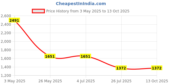 tatacliq.com Louis Philippe Black Regular Fit Printed Shirt louis philippe Price History Graph from 3 May 2025 to 12 Oct 2025