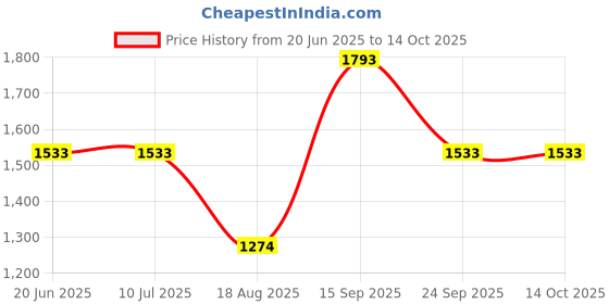 tatacliq.com Louis Philippe Black Regular Fit Printed Shirt louis philippe Price History Graph from 20 Jun 2025 to 13 Oct 2025