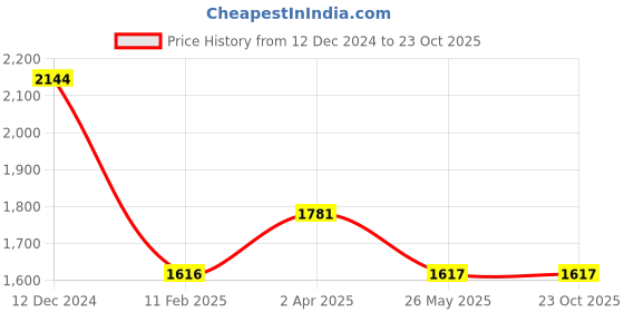 tatacliq.com Louis Philippe Black Regular Fit Printed Sweatshirt louis philippe Price History Graph from 12 Dec 2024 to 22 Oct 2025