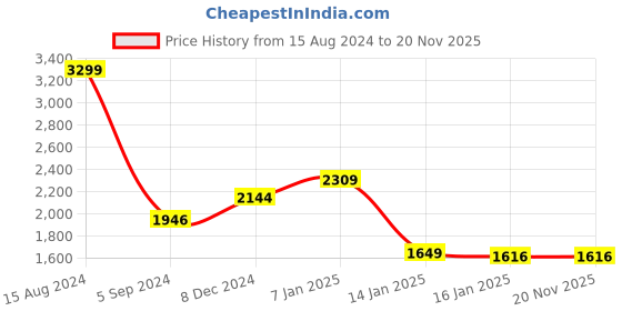 tatacliq.com Louis Philippe Black Regular Fit Printed Sweatshirt louis philippe Price History Graph from 15 Aug 2024 to 19 Nov 2025
