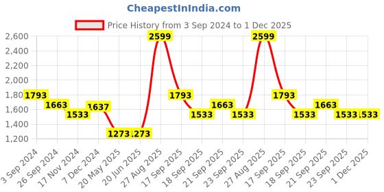 tatacliq.com Louis Philippe Black Regular Fit Printed Sweatshirt louis philippe Price History Graph from 3 Sep 2024 to 1 Dec 2025