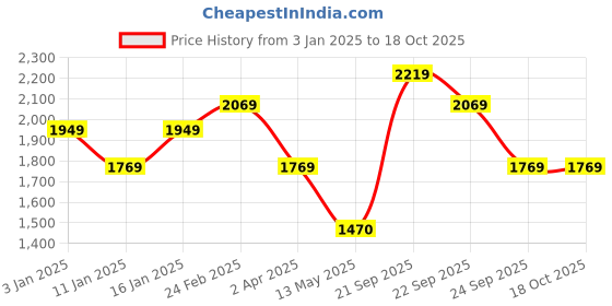 tatacliq.com Louis Philippe Black Regular Fit Printed Sweatshirt louis philippe Price History Graph from 3 Jan 2025 to 18 Oct 2025