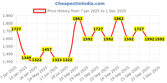 tatacliq.com Louis Philippe Black Regular Fit Printed Sweatshirt louis philippe Price History Graph from 7 Jan 2025 to 30 Nov 2025