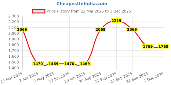 tatacliq.com Louis Philippe Black Regular Fit Printed Sweatshirt louis philippe Price History Graph from 22 Mar 2025 to 30 Nov 2025