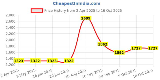 tatacliq.com Louis Philippe Black Regular Fit Printed Sweatshirt louis philippe Price History Graph from 2 Apr 2025 to 15 Oct 2025