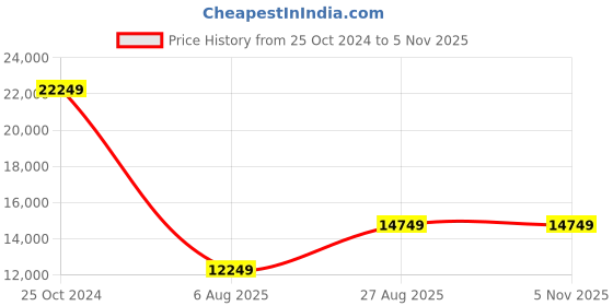 tatacliq.com Louis Philippe Black Regular Fit Printed Two Piece Suit louis philippe Price History Graph from 25 Oct 2024 to 3 Nov 2025