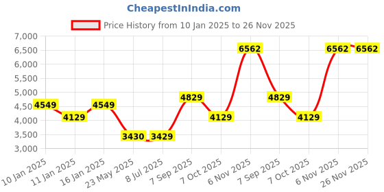 tatacliq.com Louis Philippe Black Regular Fit Quilted Jacket louis philippe Price History Graph from 10 Jan 2025 to 25 Nov 2025
