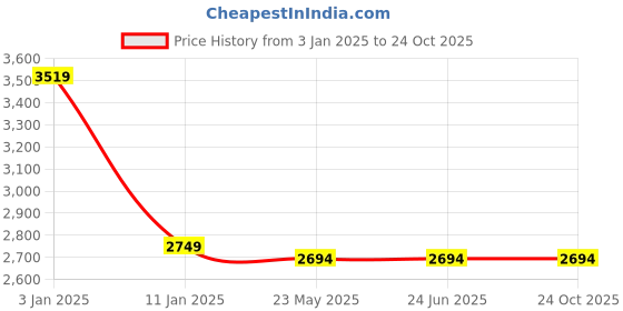 tatacliq.com Louis Philippe Black Regular Fit Quilted Jacket louis philippe Price History Graph from 3 Jan 2025 to 23 Oct 2025