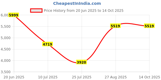 tatacliq.com Louis Philippe Black Regular Fit Quilted Jacket louis philippe Price History Graph from 20 Jun 2025 to 14 Oct 2025