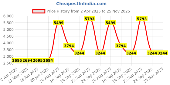 tatacliq.com Louis Philippe Black Regular Fit Quilted Jacket louis philippe Price History Graph from 2 Apr 2025 to 24 Nov 2025