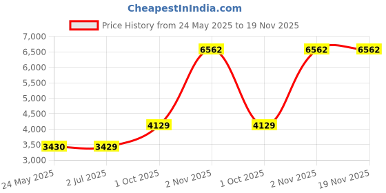 tatacliq.com Louis Philippe Black Regular Fit Quilted Jacket louis philippe Price History Graph from 24 May 2025 to 19 Nov 2025