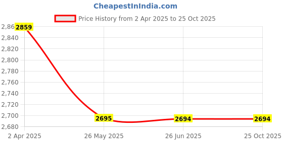 tatacliq.com Louis Philippe Black Regular Fit Quilted Jacket louis philippe Price History Graph from 2 Apr 2025 to 25 Oct 2025
