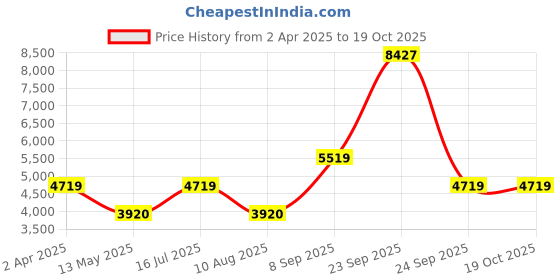 tatacliq.com Louis Philippe Black Regular Fit Quilted Jacket louis philippe Price History Graph from 2 Apr 2025 to 17 Oct 2025