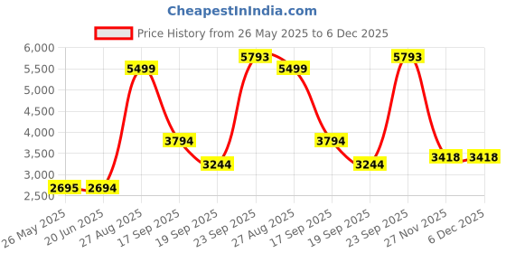 tatacliq.com Louis Philippe Black Regular Fit Quilted Jacket louis philippe Price History Graph from 26 May 2025 to 6 Dec 2025