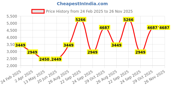 tatacliq.com Louis Philippe Black Regular Fit Quilted Reversible Jacket louis philippe Price History Graph from 24 Feb 2025 to 26 Nov 2025