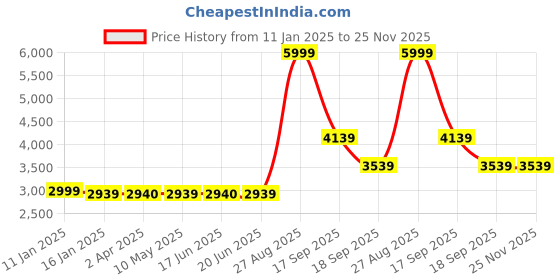 tatacliq.com Louis Philippe Black Regular Fit Self Pattern Bomber Jacket louis philippe Price History Graph from 11 Jan 2025 to 25 Nov 2025