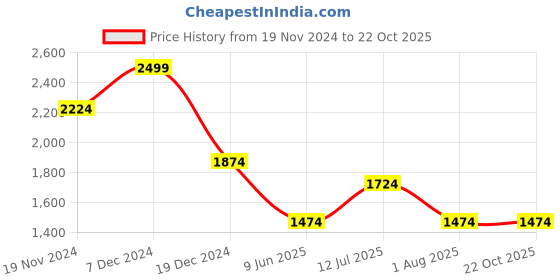 tatacliq.com Louis Philippe Black Regular Fit Self Pattern Polo T-Shirt louis philippe Price History Graph from 19 Nov 2024 to 22 Oct 2025