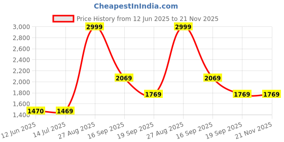 tatacliq.com Louis Philippe Black Regular Fit Self Pattern Sweatshirt louis philippe Price History Graph from 12 Jun 2025 to 20 Nov 2025