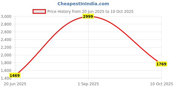 tatacliq.com Louis Philippe Black Regular Fit Self Pattern Sweatshirt louis philippe Price History Graph from 20 Jun 2025 to 10 Oct 2025