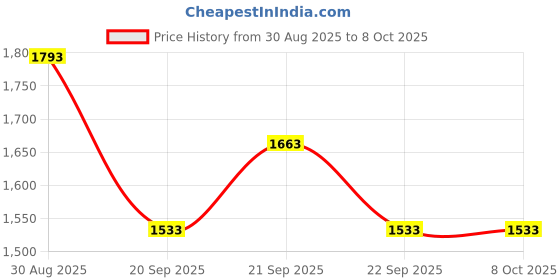 tatacliq.com Louis Philippe Black Regular Fit Solid Formal Trousers louis philippe Price History Graph from 30 Aug 2025 to 8 Oct 2025