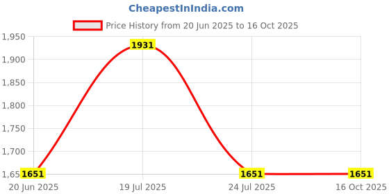 tatacliq.com Louis Philippe Black Regular Fit Solid Trousers louis philippe Price History Graph from 20 Jun 2025 to 14 Oct 2025