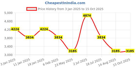 tatacliq.com Louis Philippe Black Regular Fit Striped Bomber Jacket louis philippe Price History Graph from 3 Jan 2025 to 14 Oct 2025
