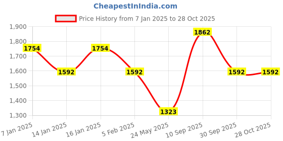 tatacliq.com Louis Philippe Black Regular Fit Striped Sweatshirt louis philippe Price History Graph from 7 Jan 2025 to 27 Oct 2025