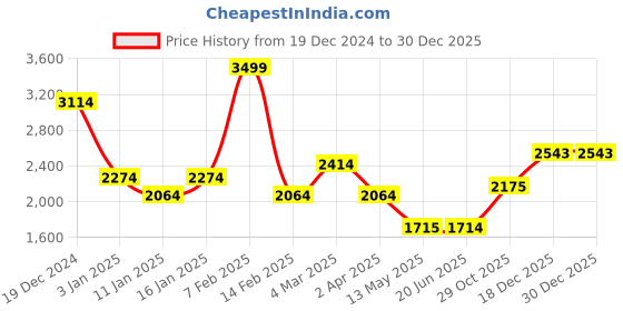 tatacliq.com Louis Philippe Black Regular Fit Sweatshirt louis philippe Price History Graph from 19 Dec 2024 to 30 Dec 2025