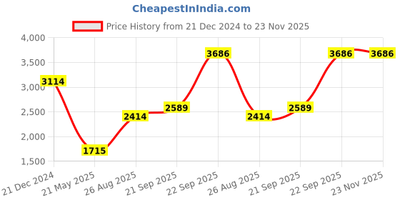 tatacliq.com Louis Philippe Black Regular Fit Sweatshirt louis philippe Price History Graph from 21 Dec 2024 to 22 Nov 2025