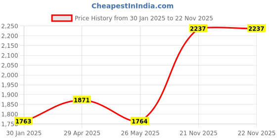 tatacliq.com Louis Philippe Black Regular Fit Sweatshirt louis philippe Price History Graph from 30 Jan 2025 to 22 Nov 2025