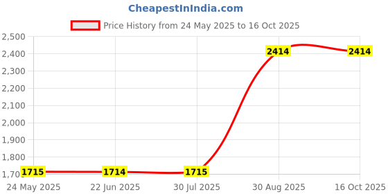 tatacliq.com Louis Philippe Black Regular Fit Sweatshirt louis philippe Price History Graph from 24 May 2025 to 16 Oct 2025