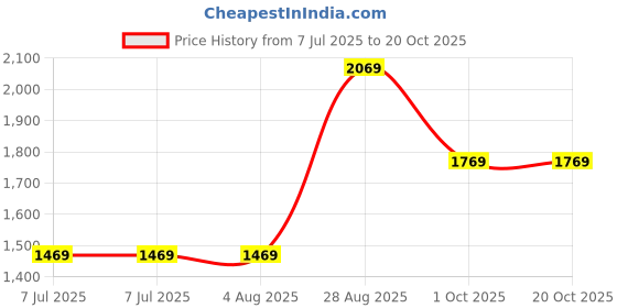 tatacliq.com Louis Philippe Black Regular Fit Sweatshirt louis philippe Price History Graph from 7 Jul 2025 to 19 Oct 2025