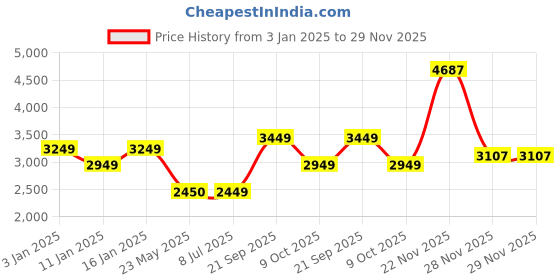tatacliq.com Louis Philippe Black Regular Fit Texture Bomber Jacket louis philippe Price History Graph from 3 Jan 2025 to 29 Nov 2025