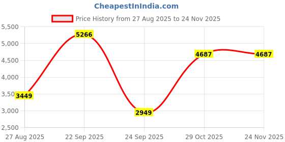 tatacliq.com Louis Philippe Black Regular Fit Texture Bomber Jacket louis philippe Price History Graph from 27 Aug 2025 to 24 Nov 2025
