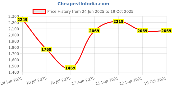 tatacliq.com Louis Philippe Black Regular Fit Texture Sweatshirt louis philippe Price History Graph from 24 Jun 2025 to 17 Oct 2025